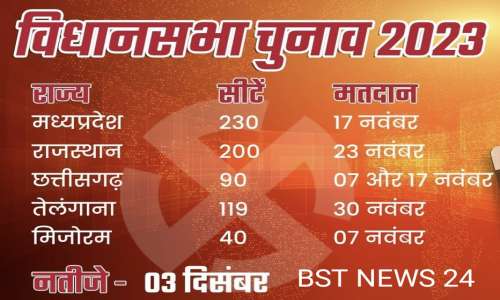 17 को एम पी और 23 को राजस्थान में चुनाव, छत्तीसगढ़ में दो चरणों में मतदान; 3 दिसंबर को नतीजे